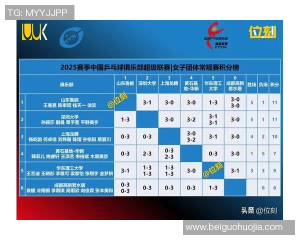 杭州乒乓球队在联合会杯积分榜上以61分稳居第一名展现强劲实力